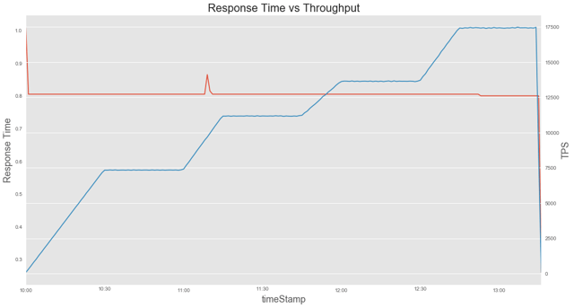 load test analysis load test analysis