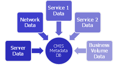 CMIS data CMIS data