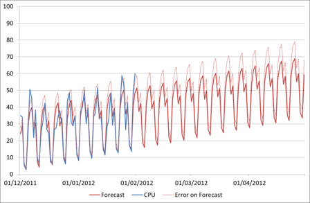 time series decomposition with MAPE