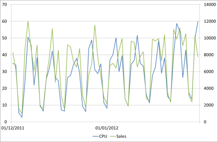sales vs cpu