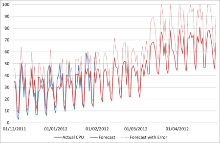 CPU Forecast