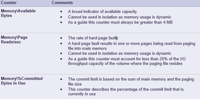 Memory Capacity and Performance Monitoring