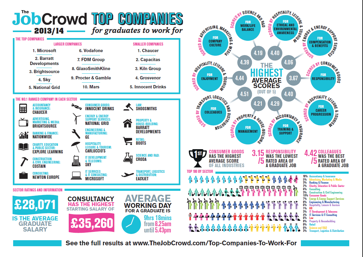 Capacitas - In the Top 10 IT Companies for Graduates to Work For